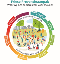friese preventie aanpak: waar wij ons samen sterk voor maken. Goede gezondhied en welzijn en gelijke kansen voor iedereen.